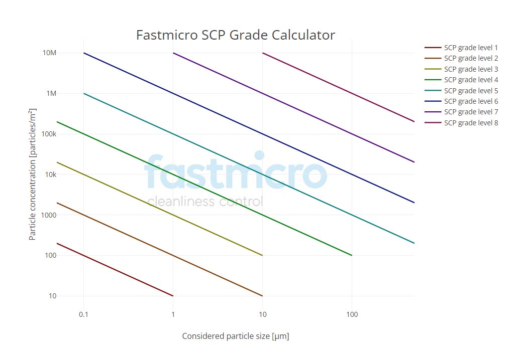 SCP Grade particle calculator