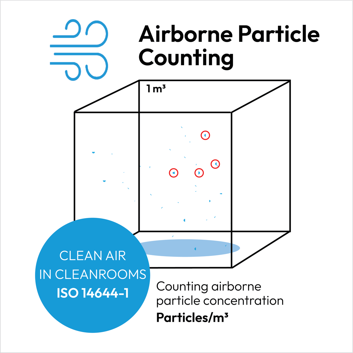 Airborne particle counting