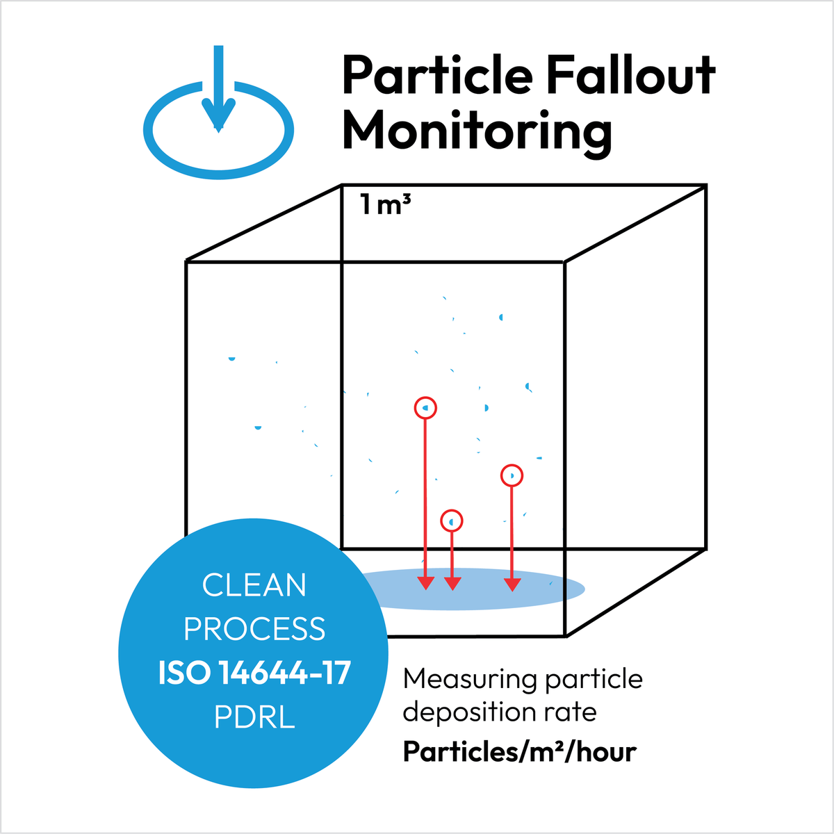 Particle fallout monitoring